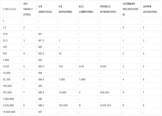 各國潔凈度等級近似對照表 各國潔凈度等級近似對照表